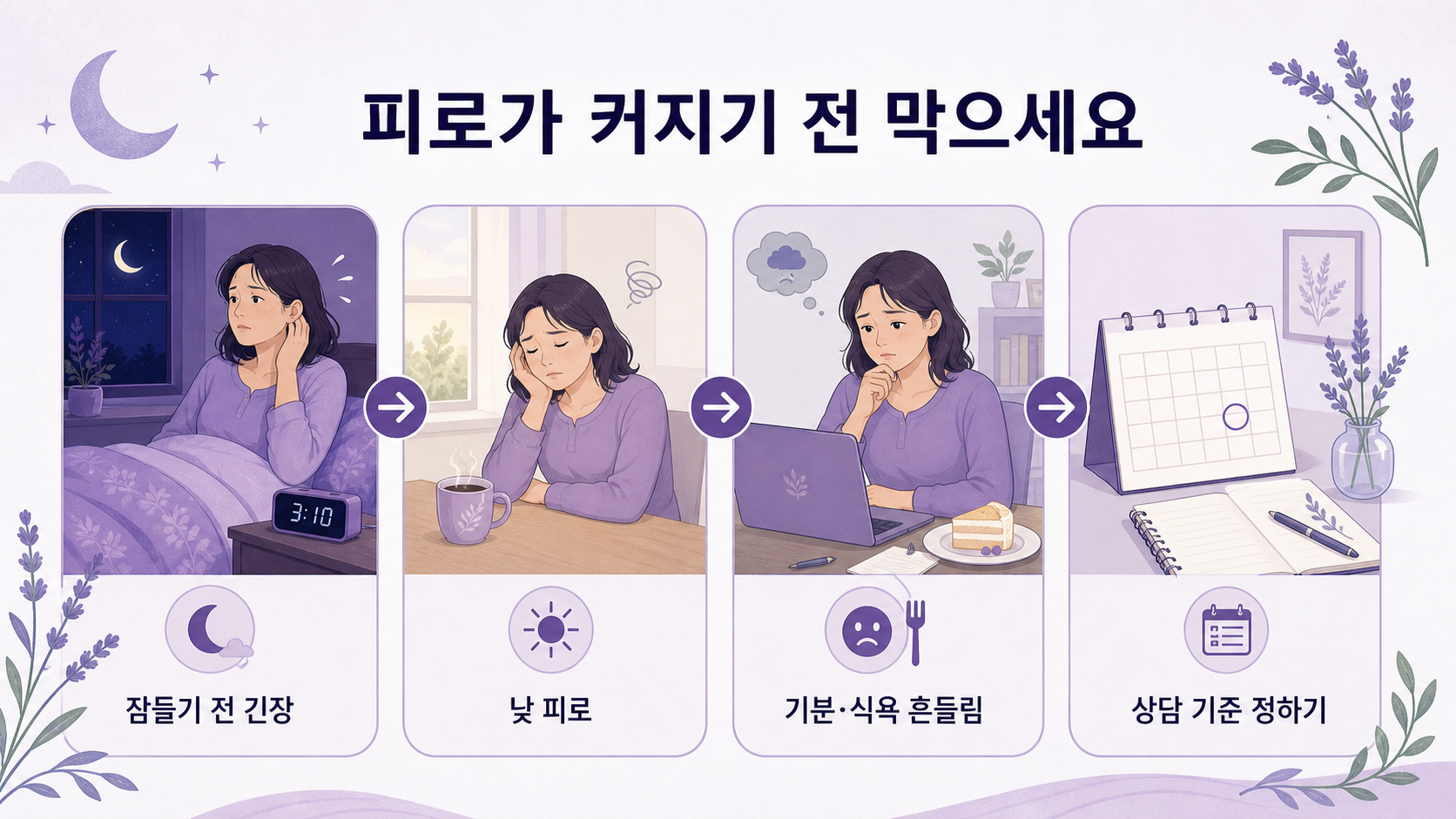 새벽 열감이 낮 피로와 상담 기준으로 이어지는 흐름 도식