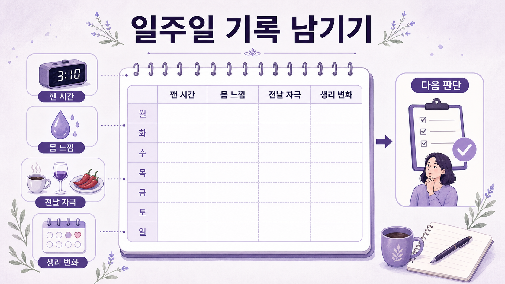 일주일 새벽 각성 기록표와 다음 판단 이미지