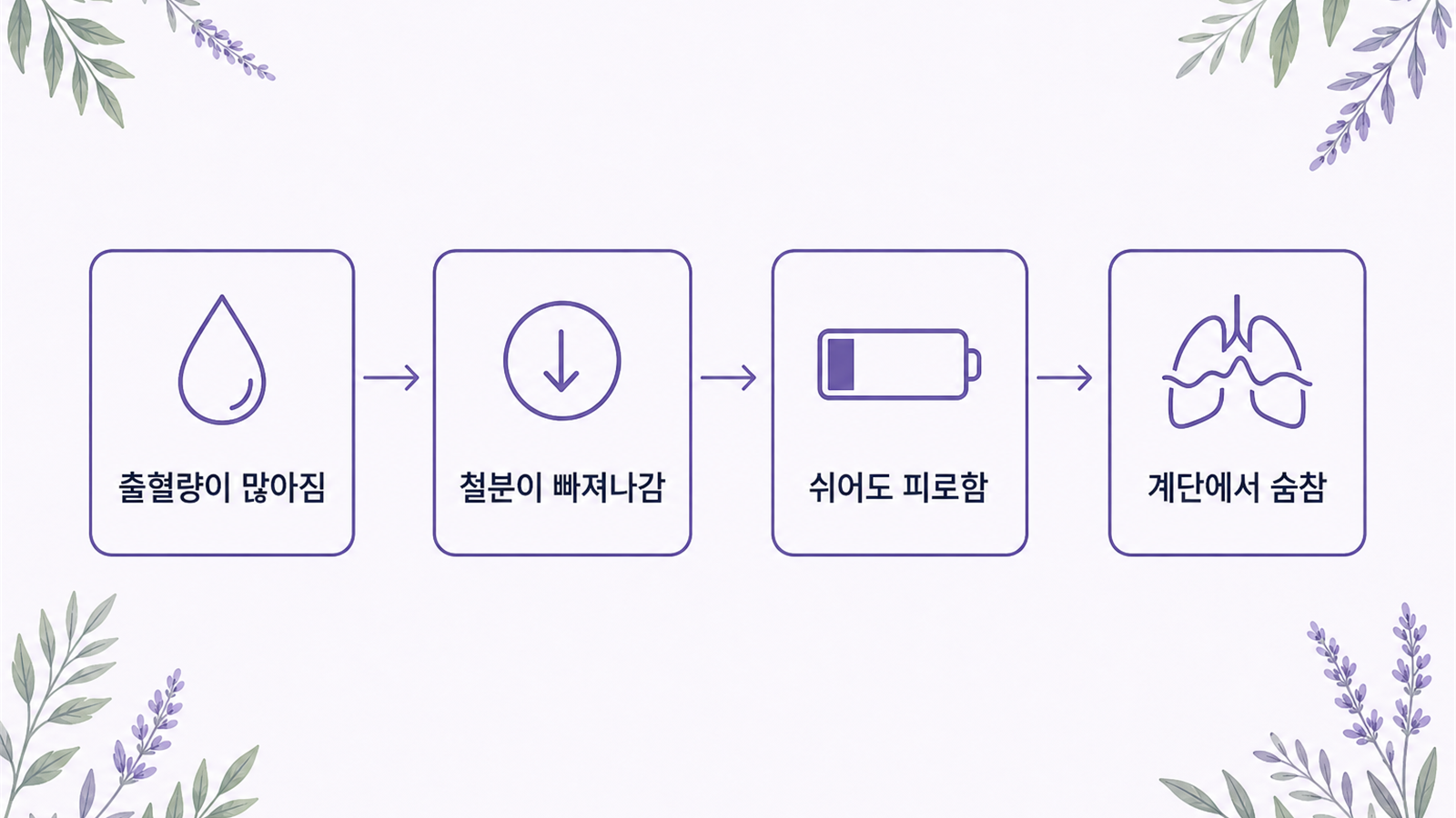 출혈량 증가에서 피로와 숨참으로 이어지는 흐름