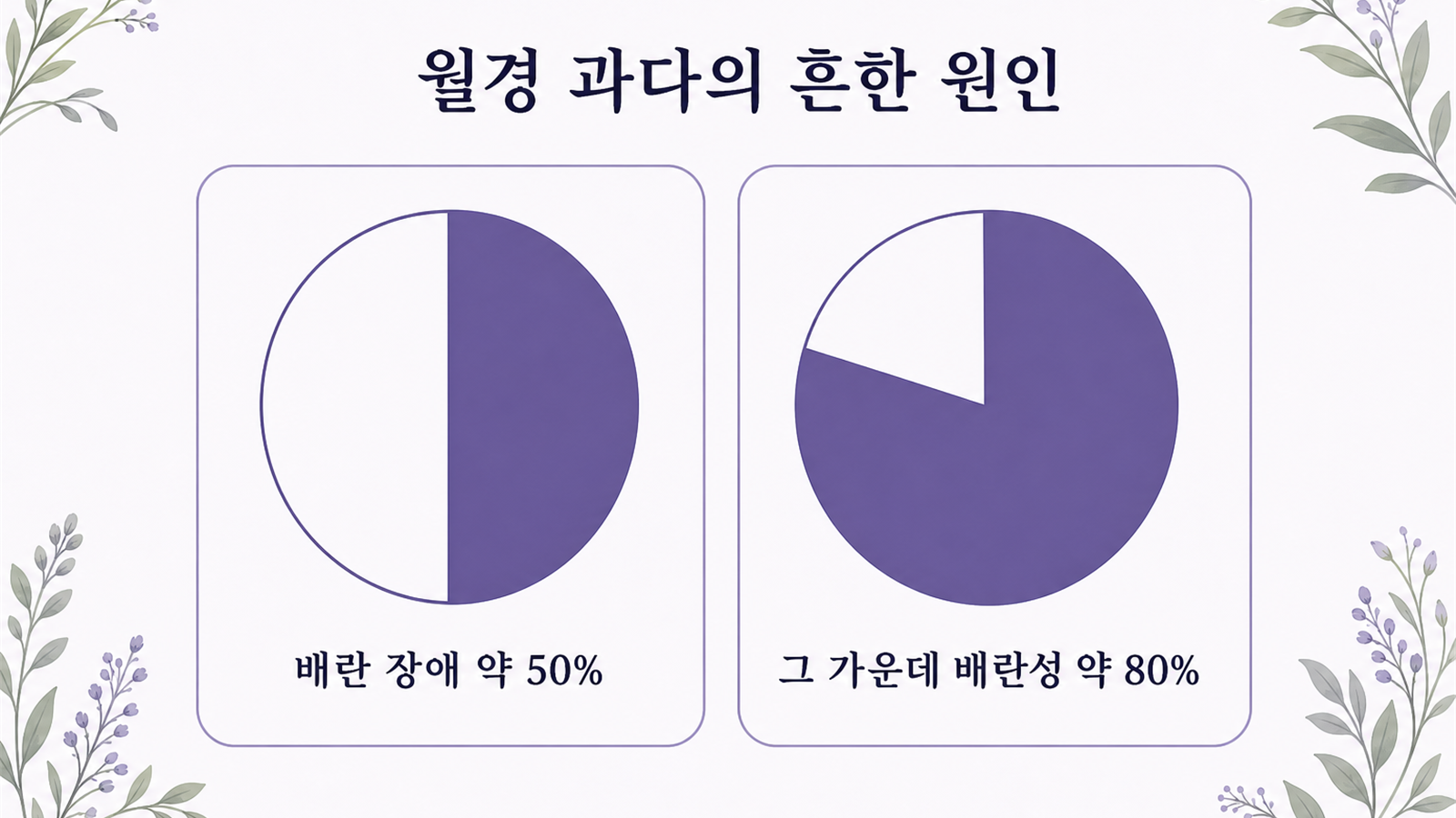 월경 과다의 흔한 원인 비율