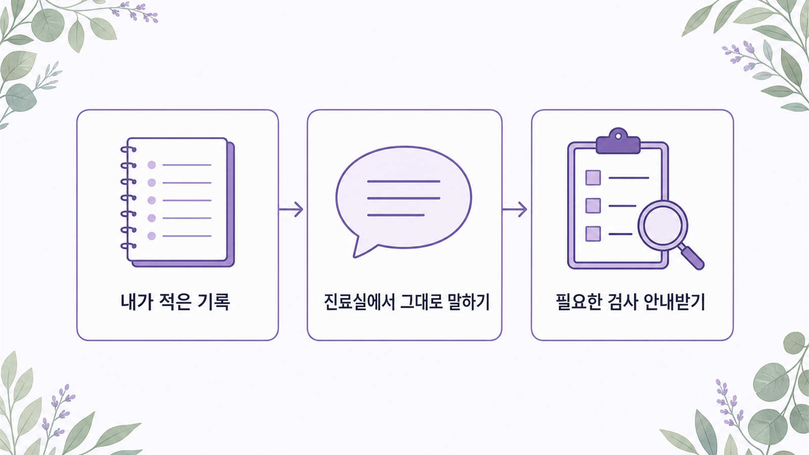 기록이 진료에서 쓰이는 경로