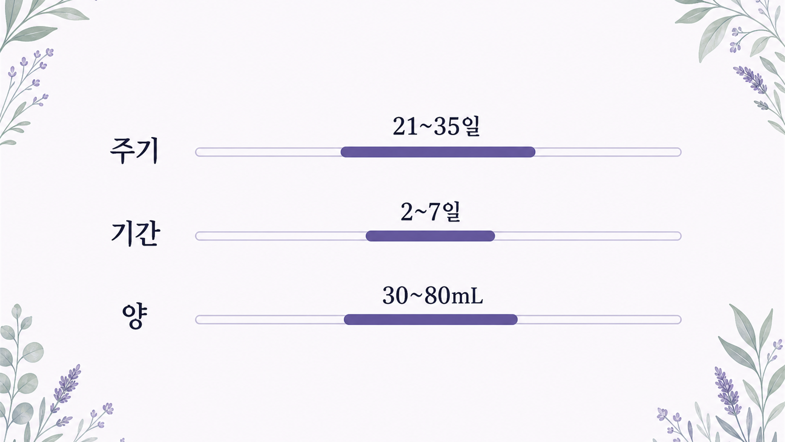 월경 주기, 기간, 양의 일반적인 범위