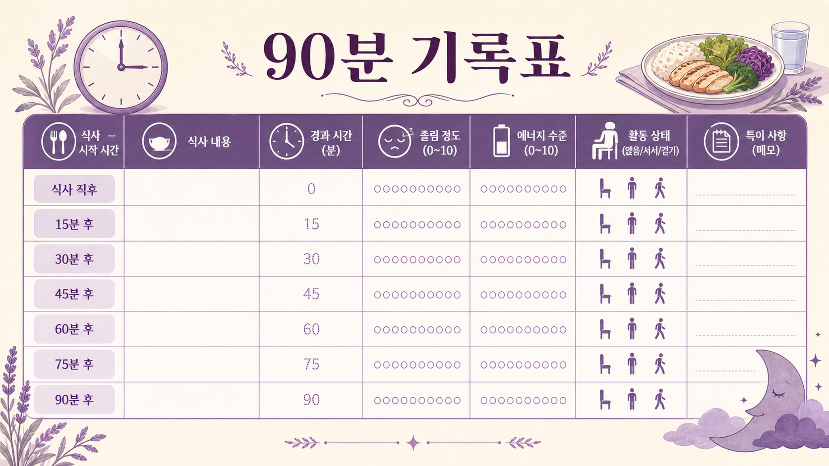 식사 시작 시간, 식사 내용, 경과 시간, 졸음 정도와 활동 상태를 적는 90분 기록표