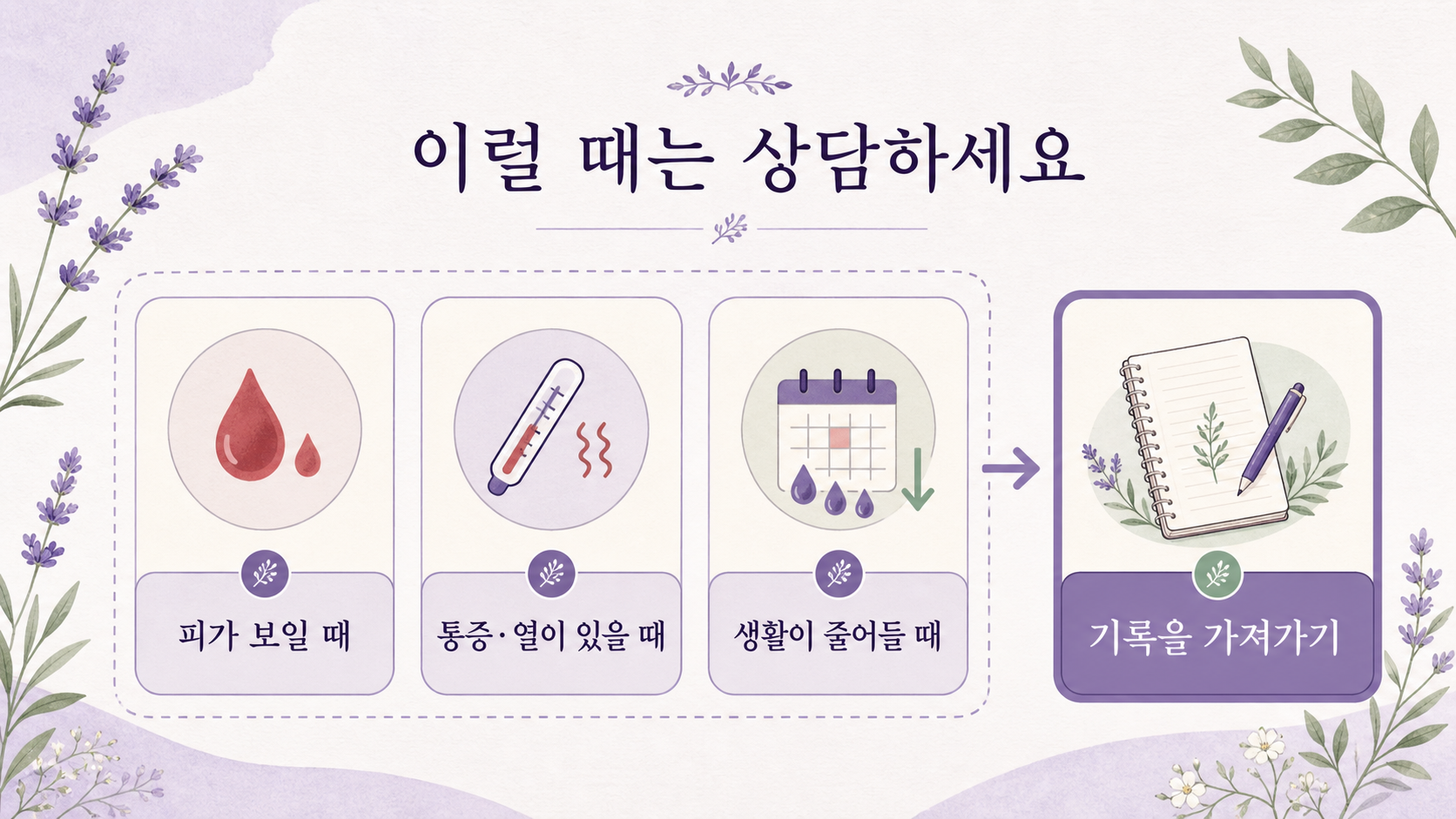 피가 보일 때, 통증이나 열이 있을 때, 생활이 줄어들 때 기록을 가지고 상담하라는 기준 이미지