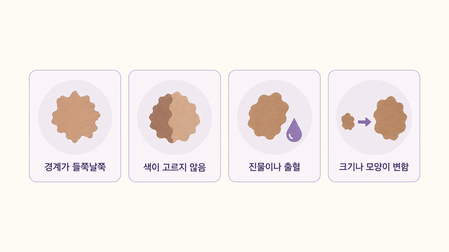 경계가 들쭉날쭉, 색이 고르지 않음, 진물이나 출혈, 크기나 모양이 변함 신호 카드